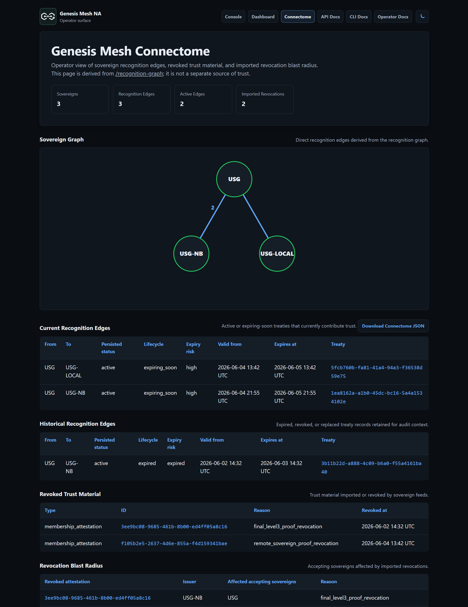 Live Network Authority Connectome showing current and historical recognition edges