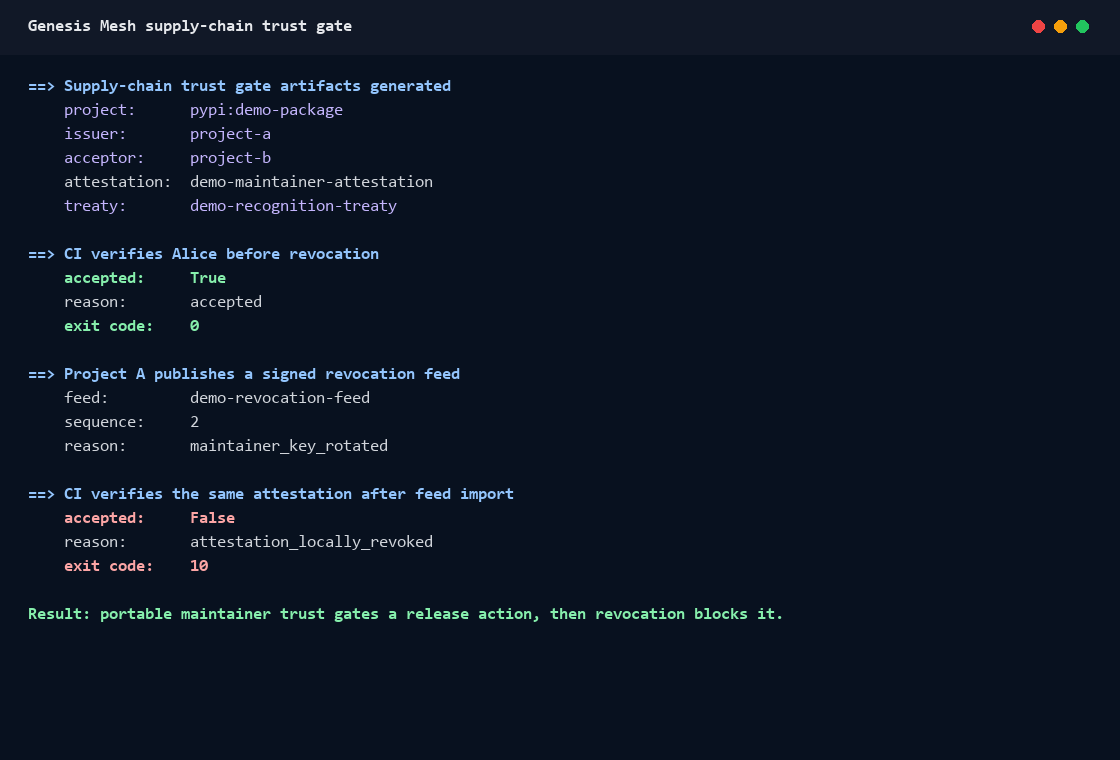 Static screenshot of the Genesis Mesh supply-chain trust gate demo